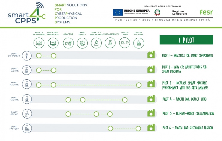 Cosberg Capofila del Progetto Smart4CPPS